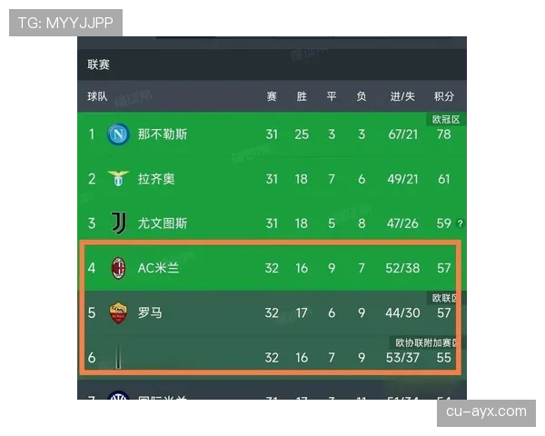 米兰争四压力持续增加,对联赛排名走势形成制约 米兰争四压力持续增加,对联赛排名走势形成制约